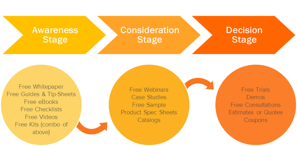 Content Marketing Buyer Stages
