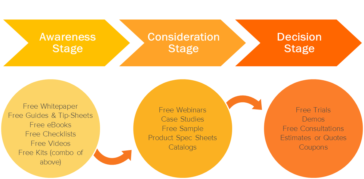 Content Marketing Buyer Stages